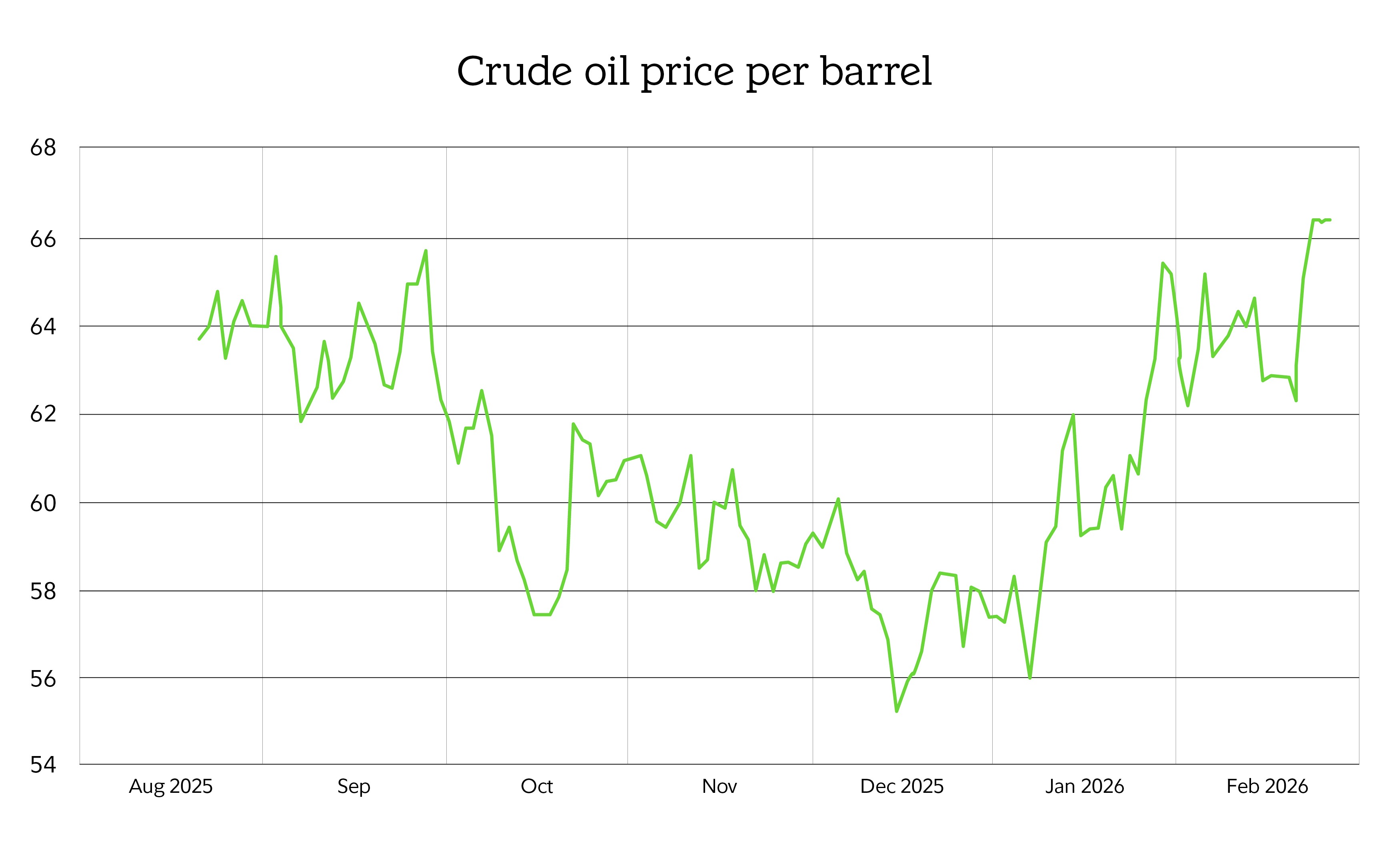 Graphic shows an oil price chart